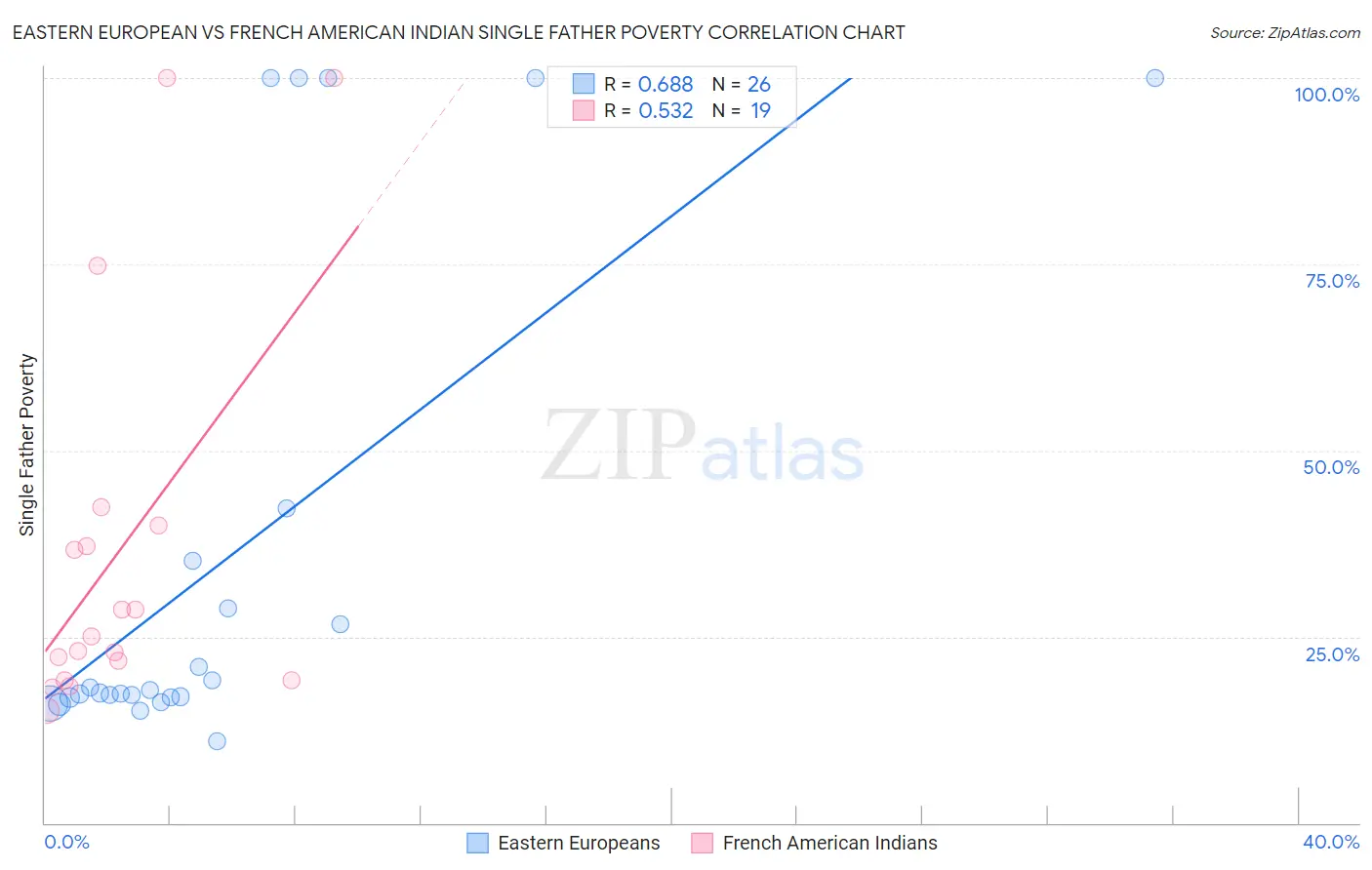 Eastern European vs French American Indian Single Father Poverty