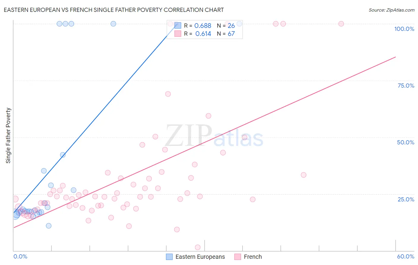 Eastern European vs French Single Father Poverty