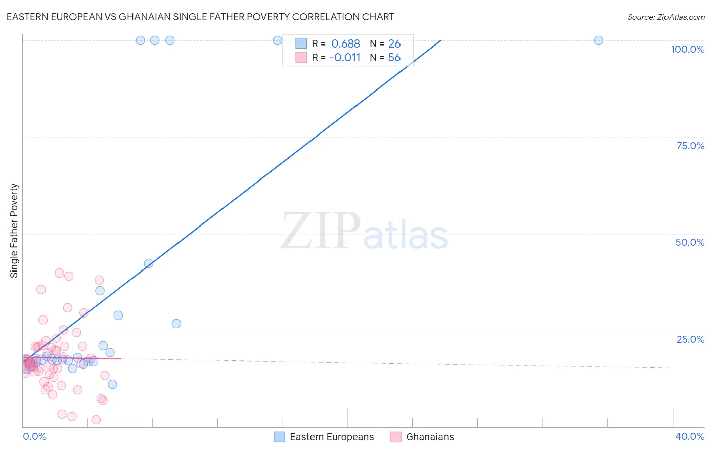 Eastern European vs Ghanaian Single Father Poverty