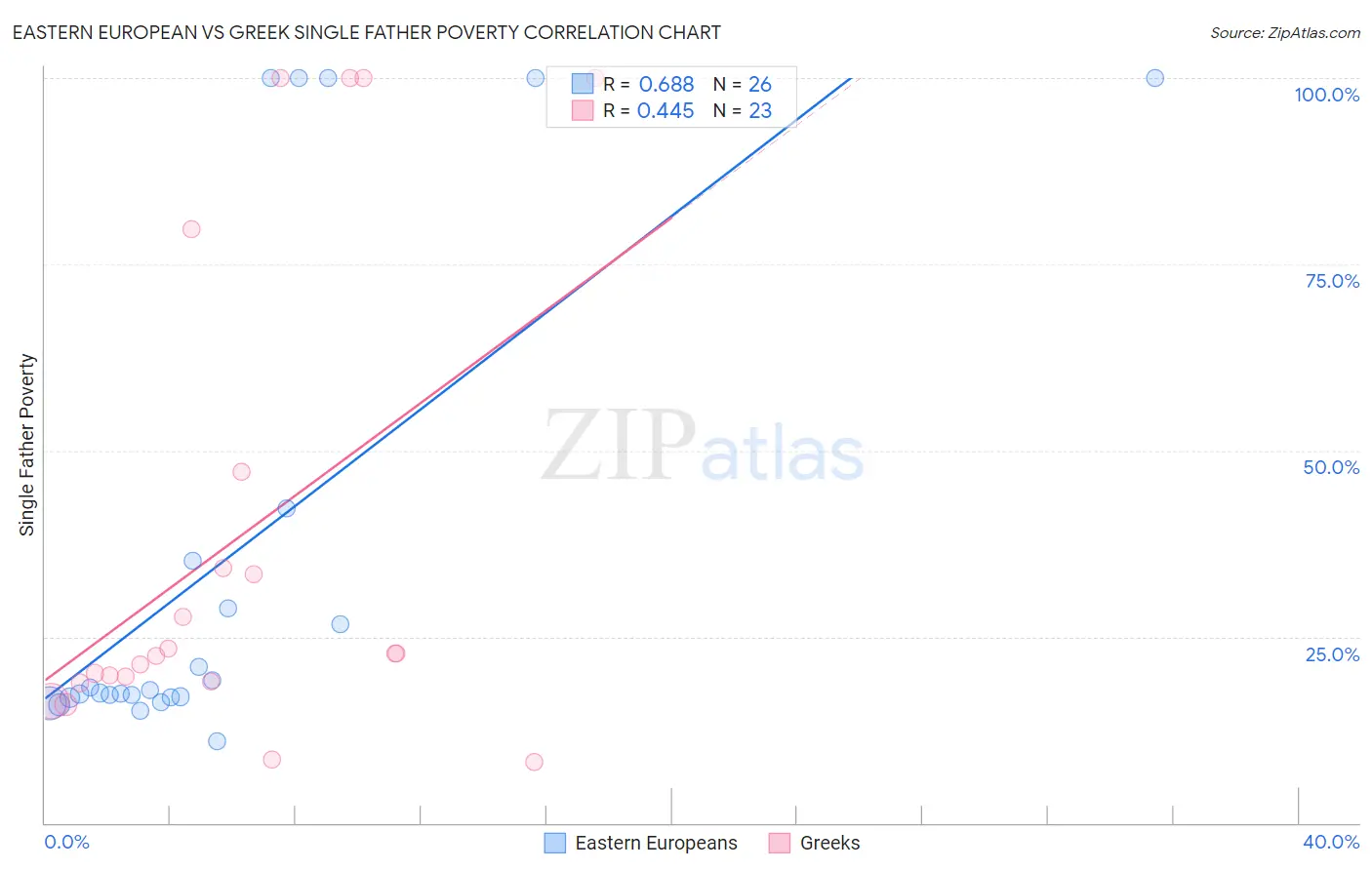 Eastern European vs Greek Single Father Poverty