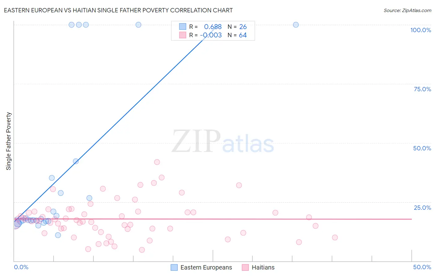 Eastern European vs Haitian Single Father Poverty