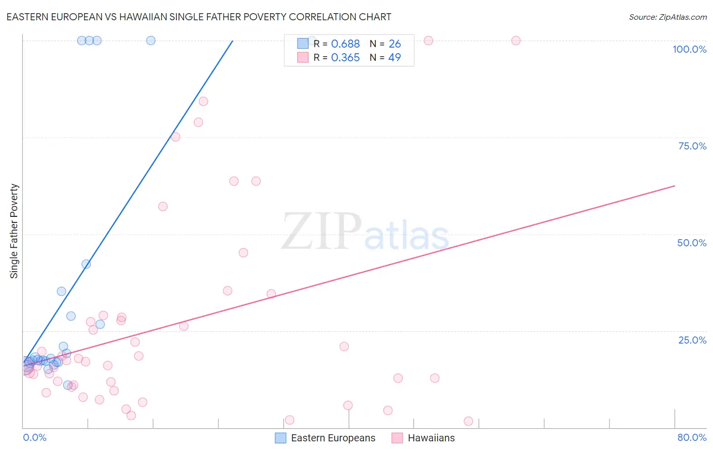 Eastern European vs Hawaiian Single Father Poverty