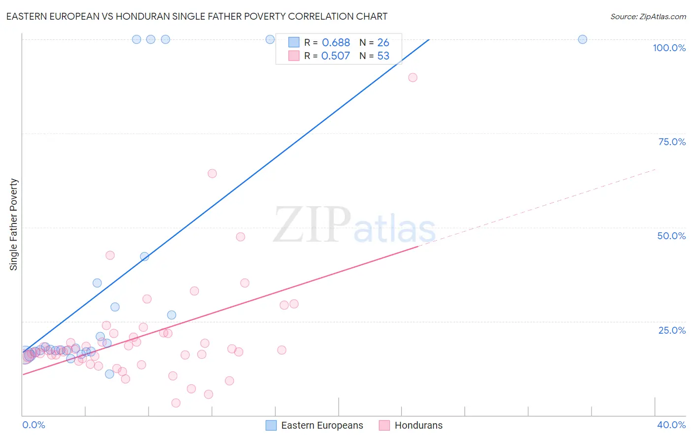 Eastern European vs Honduran Single Father Poverty