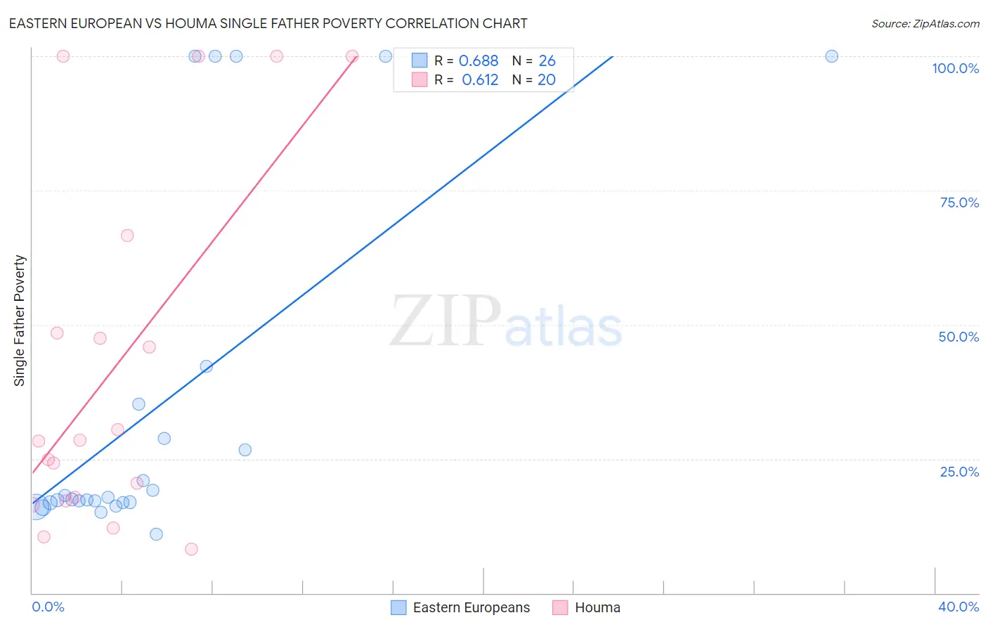 Eastern European vs Houma Single Father Poverty