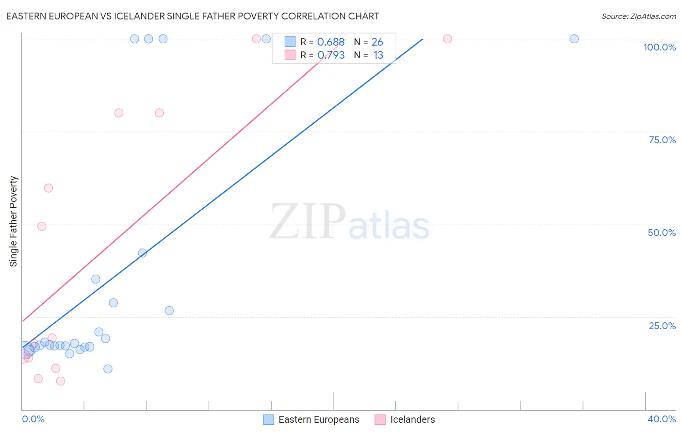 Eastern European vs Icelander Single Father Poverty