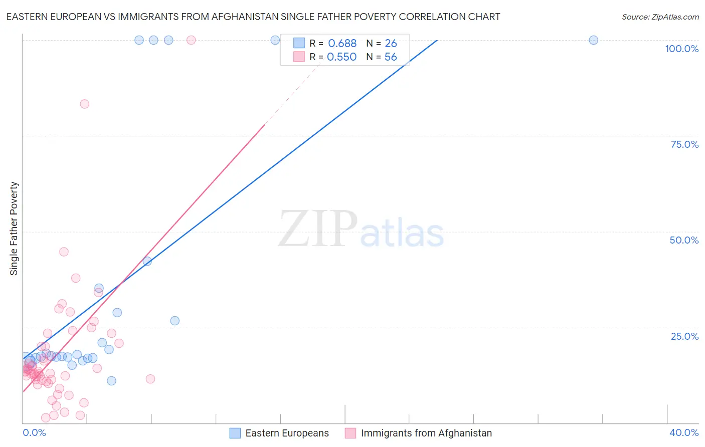 Eastern European vs Immigrants from Afghanistan Single Father Poverty