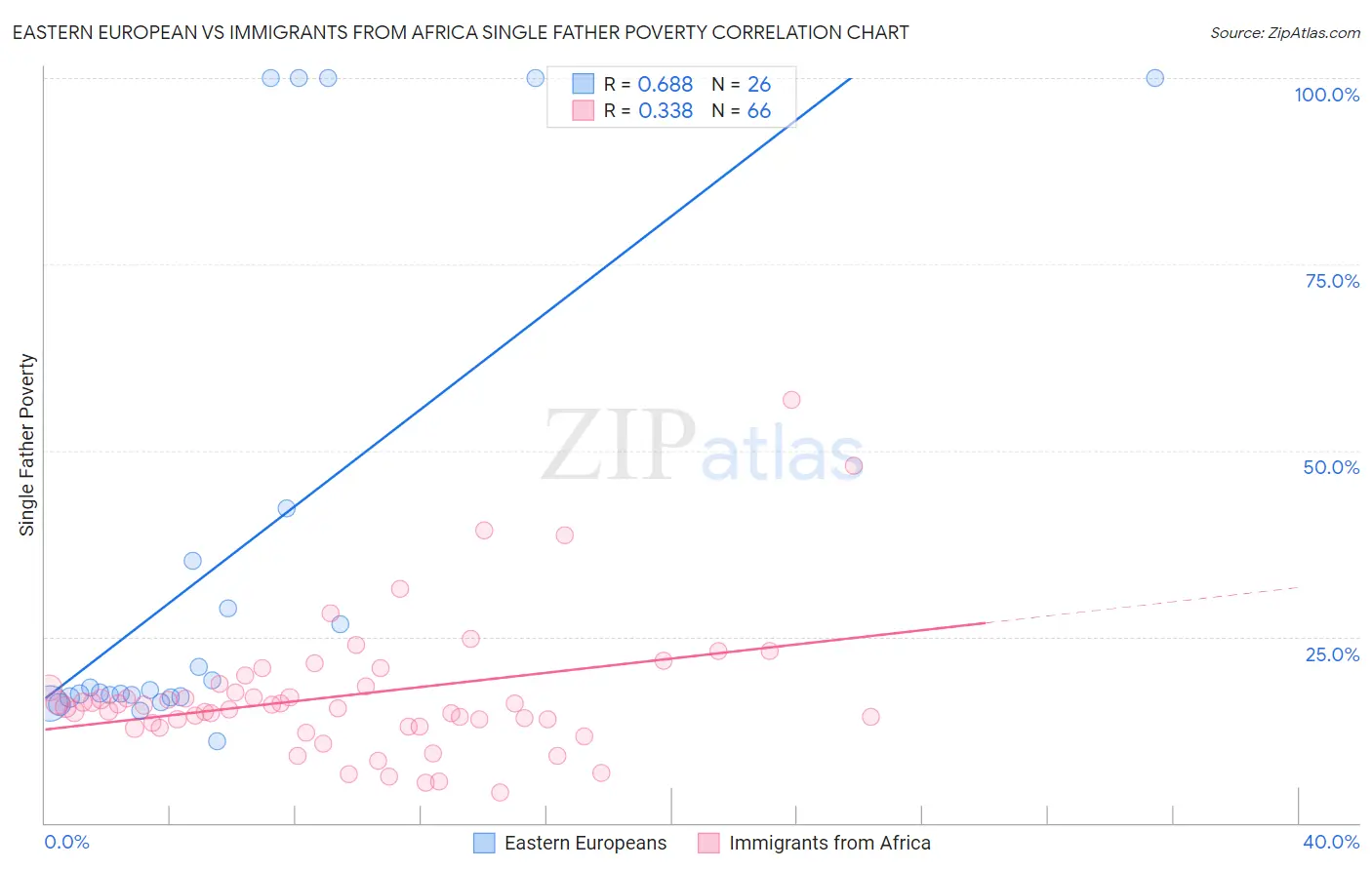 Eastern European vs Immigrants from Africa Single Father Poverty