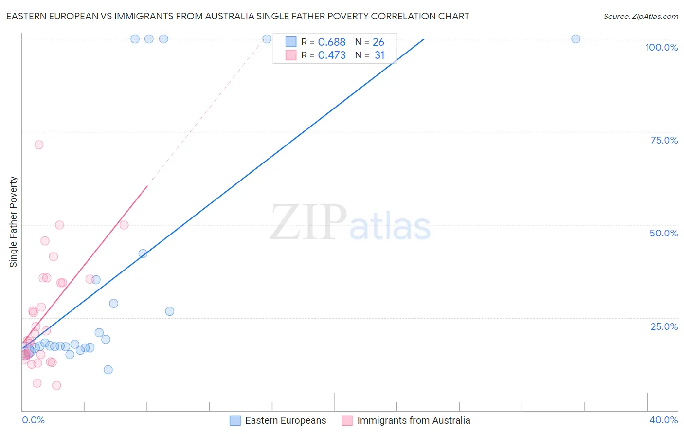 Eastern European vs Immigrants from Australia Single Father Poverty