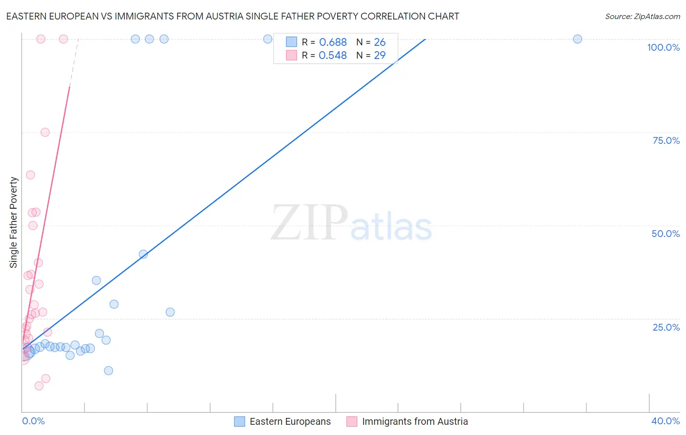 Eastern European vs Immigrants from Austria Single Father Poverty