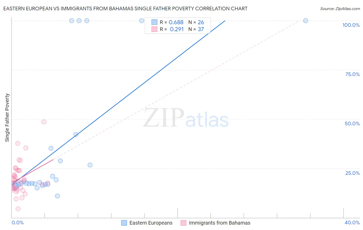 Eastern European vs Immigrants from Bahamas Single Father Poverty