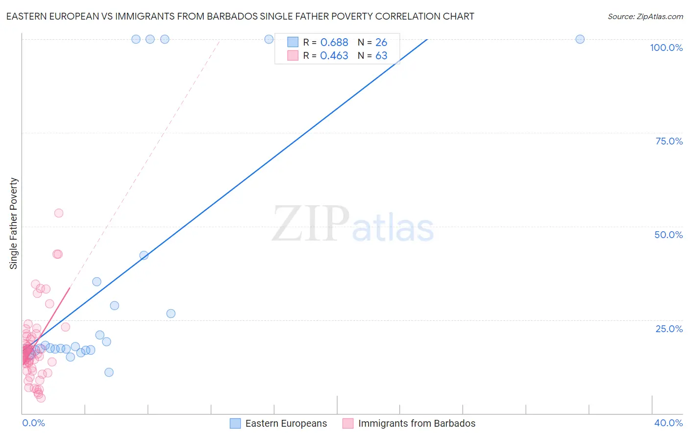 Eastern European vs Immigrants from Barbados Single Father Poverty