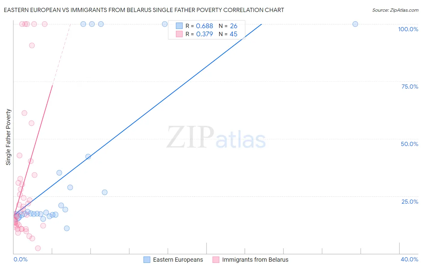 Eastern European vs Immigrants from Belarus Single Father Poverty