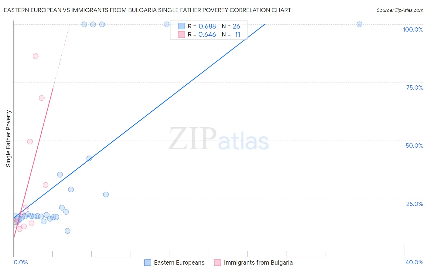 Eastern European vs Immigrants from Bulgaria Single Father Poverty
