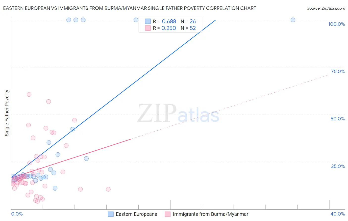 Eastern European vs Immigrants from Burma/Myanmar Single Father Poverty