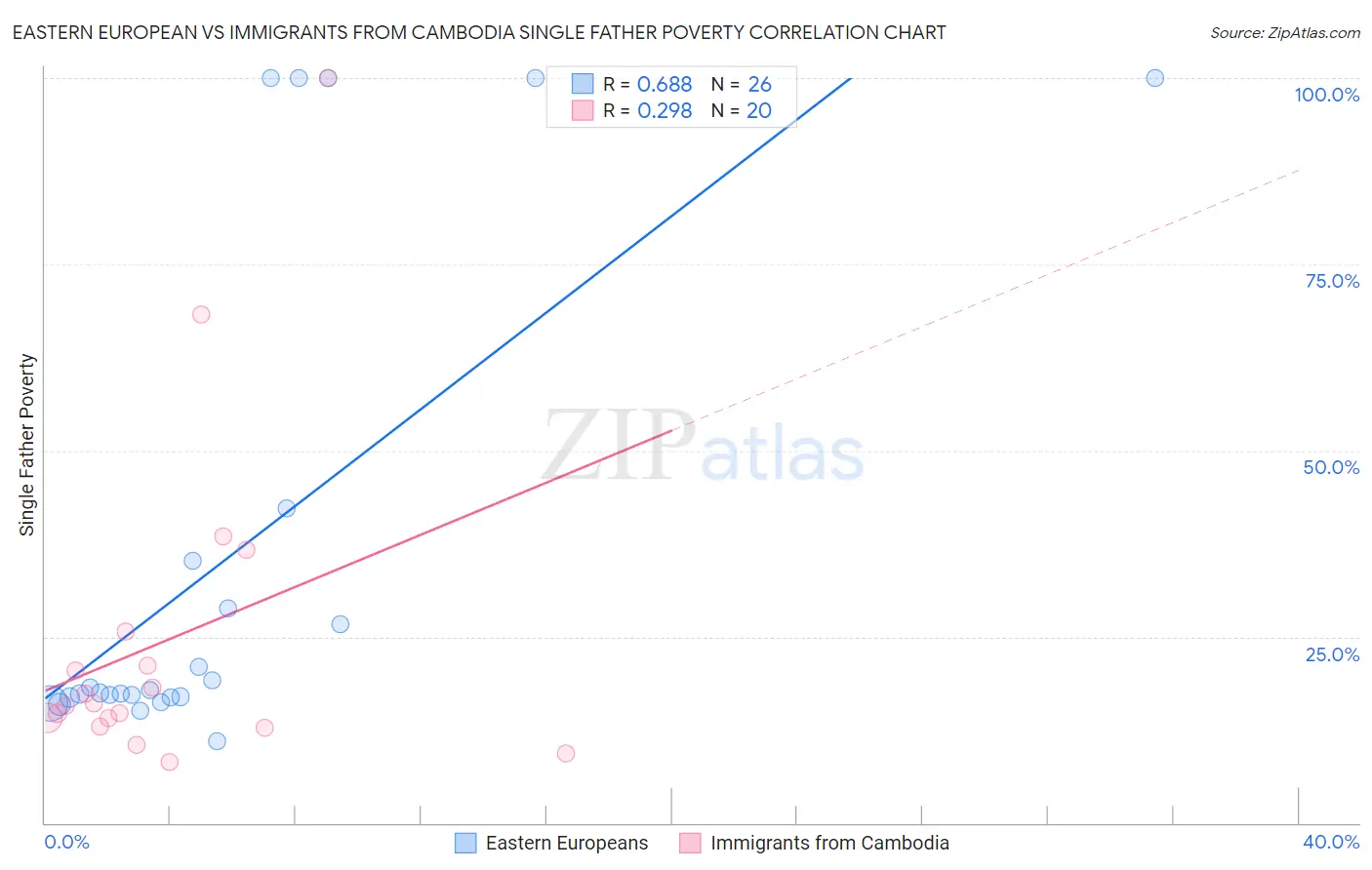 Eastern European vs Immigrants from Cambodia Single Father Poverty
