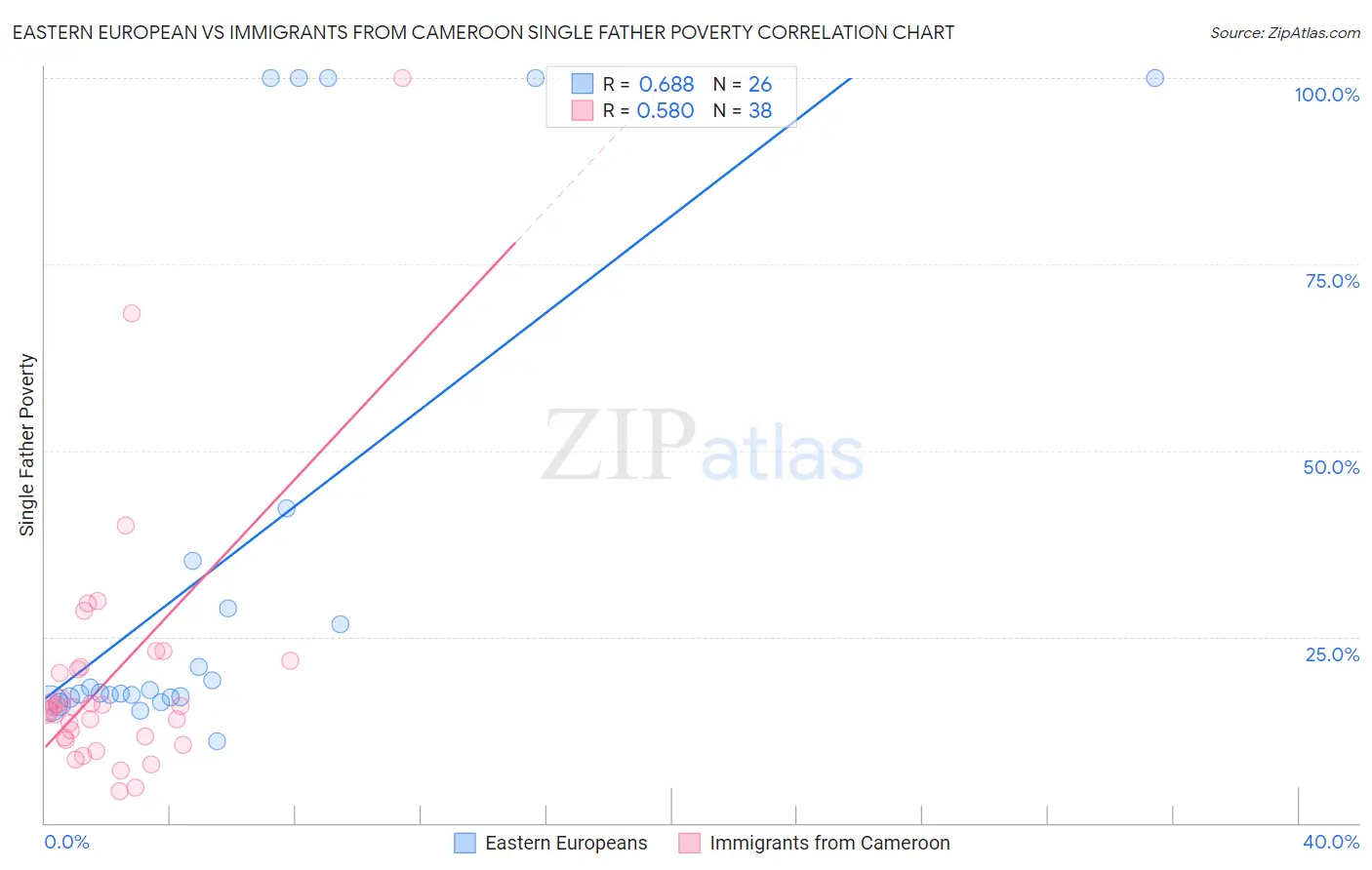 Eastern European vs Immigrants from Cameroon Single Father Poverty