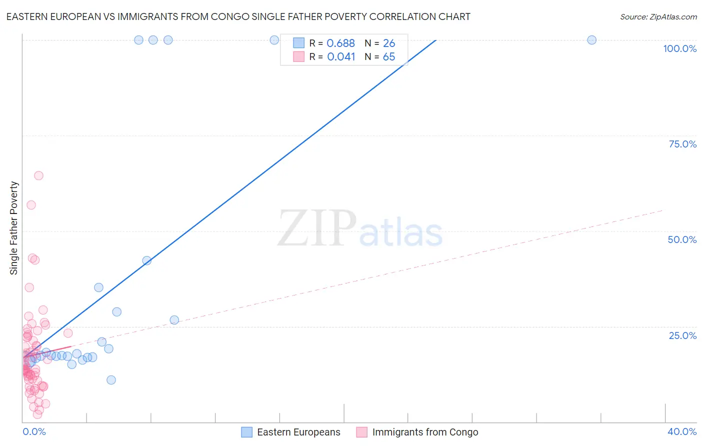 Eastern European vs Immigrants from Congo Single Father Poverty