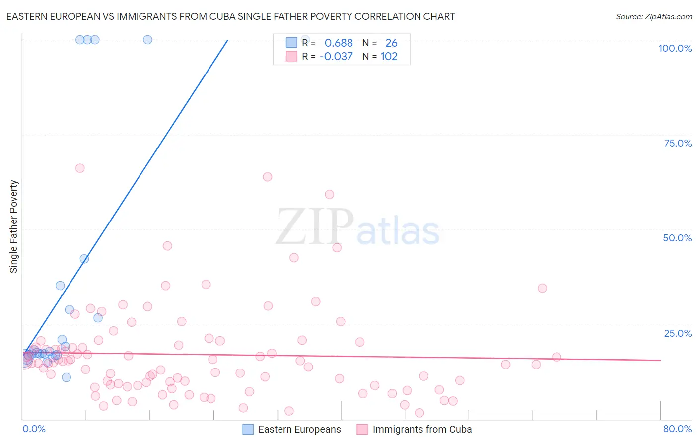 Eastern European vs Immigrants from Cuba Single Father Poverty