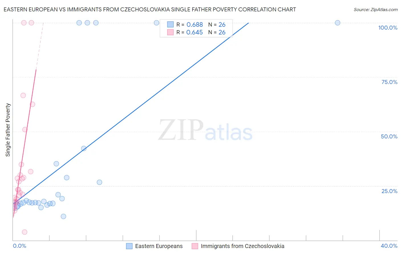 Eastern European vs Immigrants from Czechoslovakia Single Father Poverty