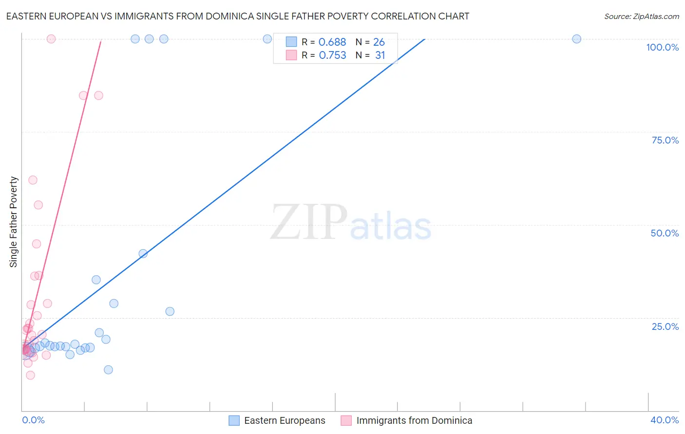 Eastern European vs Immigrants from Dominica Single Father Poverty