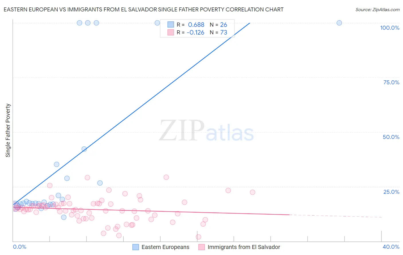 Eastern European vs Immigrants from El Salvador Single Father Poverty