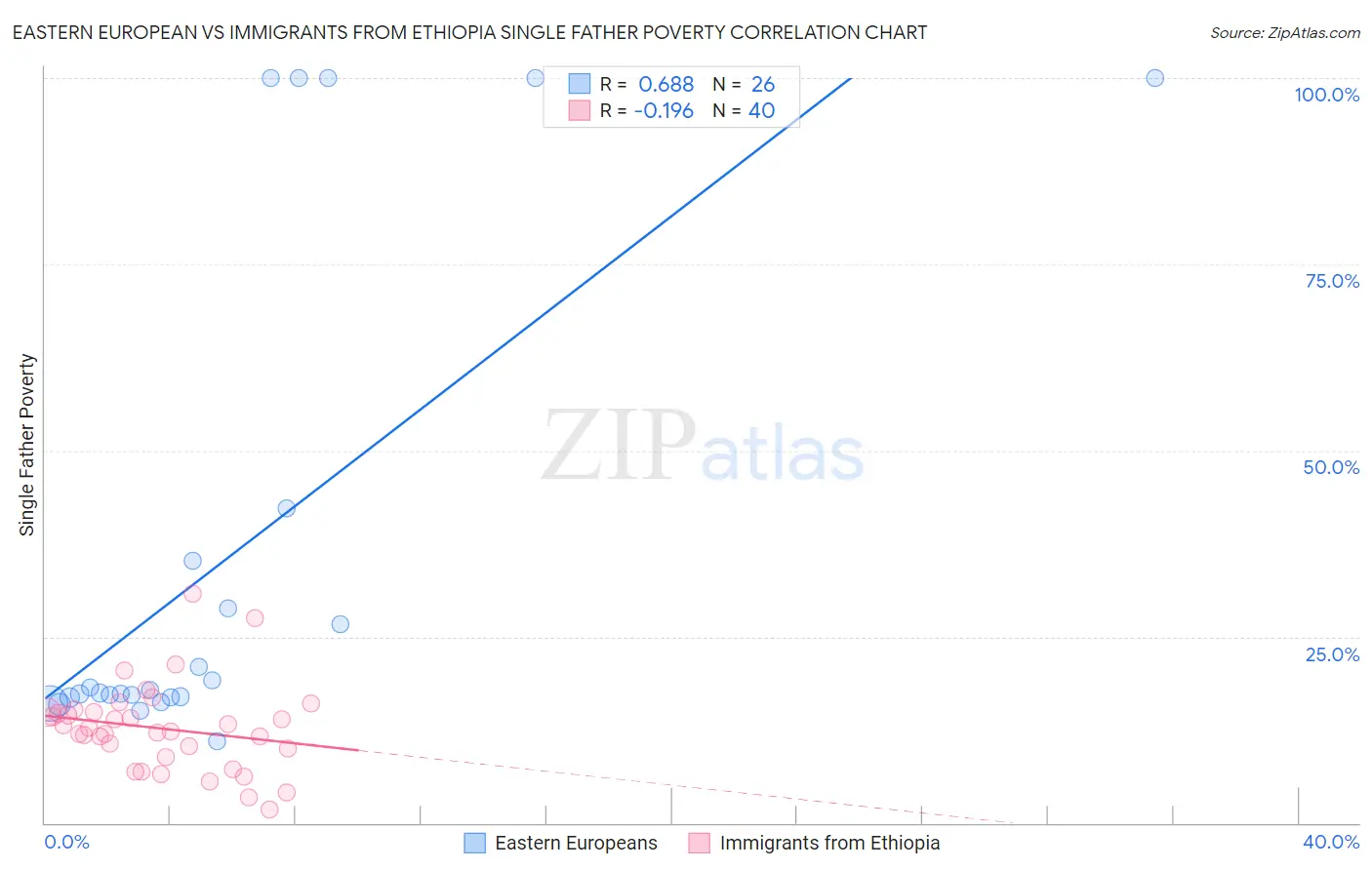 Eastern European vs Immigrants from Ethiopia Single Father Poverty