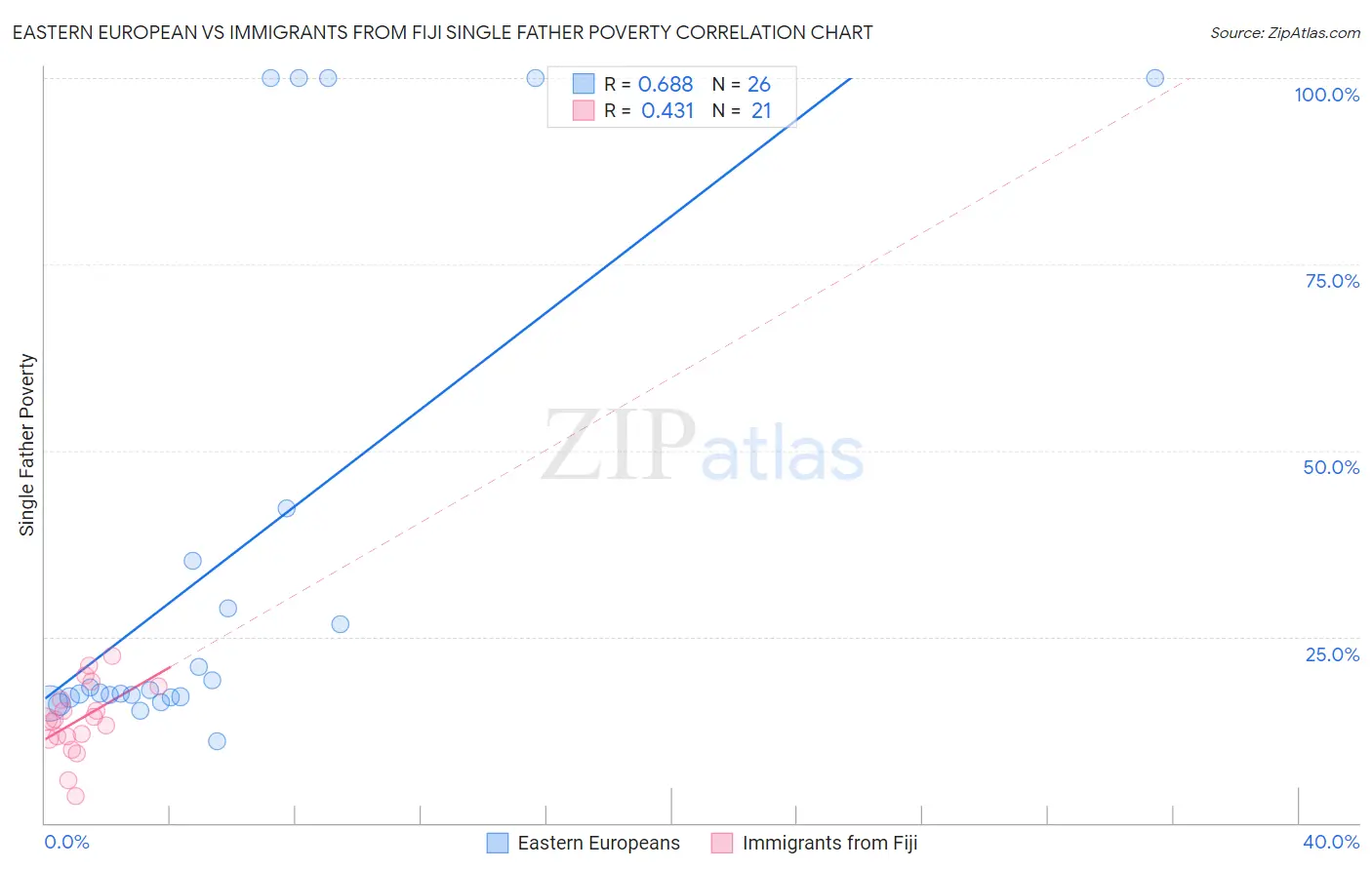 Eastern European vs Immigrants from Fiji Single Father Poverty