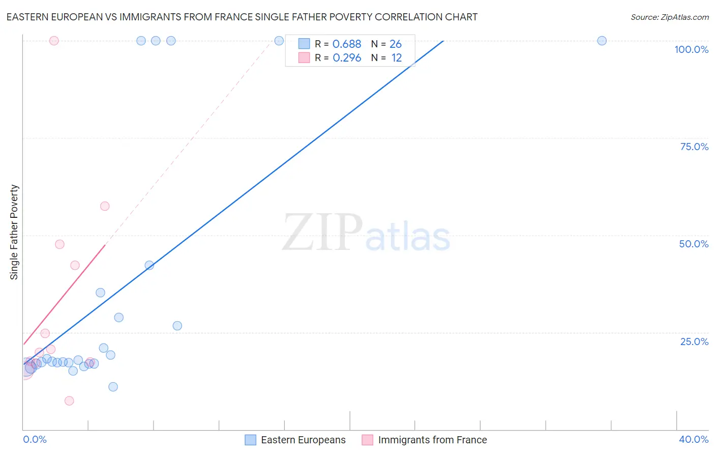 Eastern European vs Immigrants from France Single Father Poverty