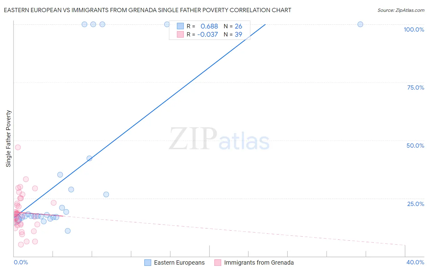 Eastern European vs Immigrants from Grenada Single Father Poverty