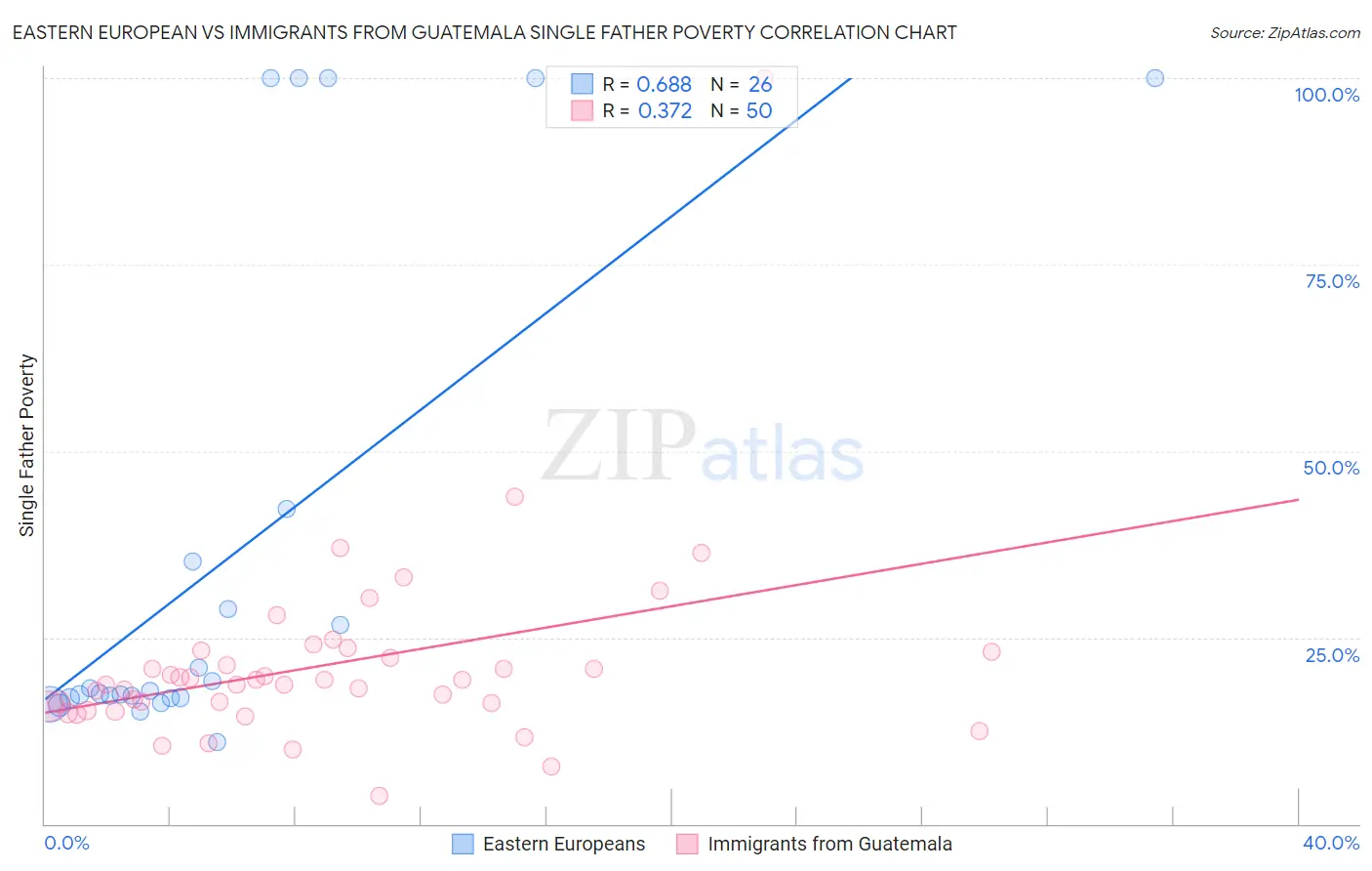 Eastern European vs Immigrants from Guatemala Single Father Poverty