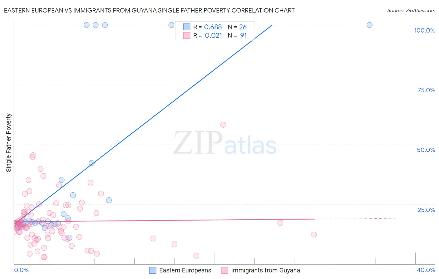 Eastern European vs Immigrants from Guyana Single Father Poverty