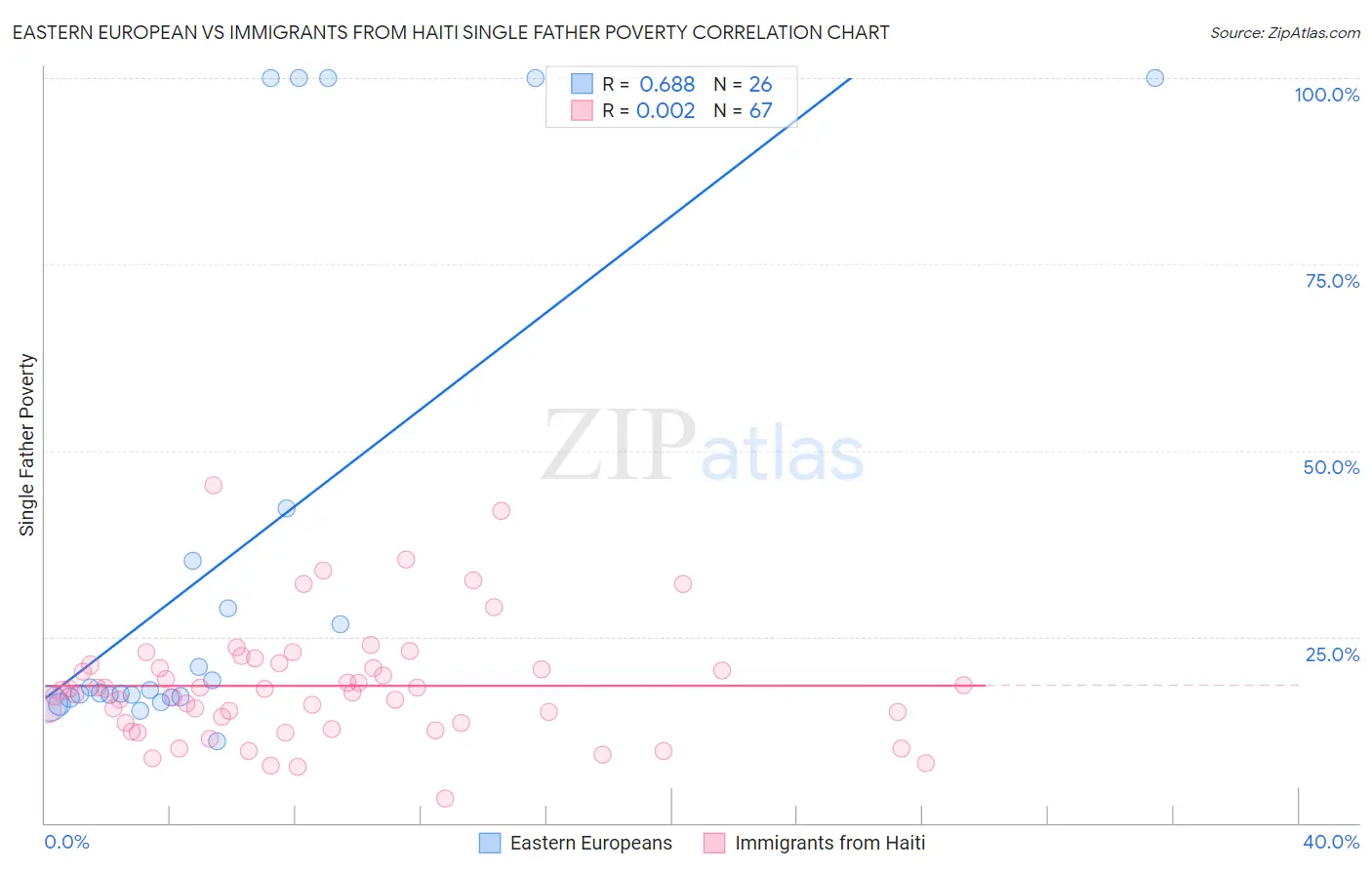 Eastern European vs Immigrants from Haiti Single Father Poverty