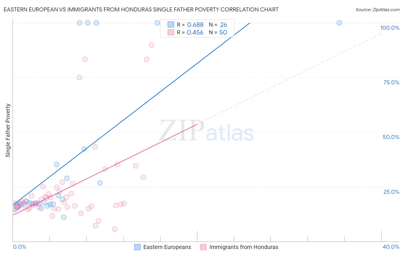 Eastern European vs Immigrants from Honduras Single Father Poverty