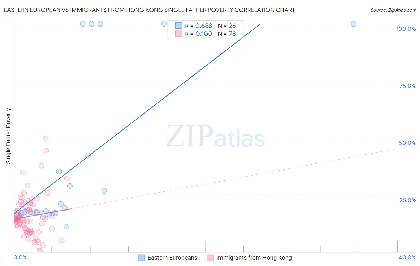 Eastern European vs Immigrants from Hong Kong Single Father Poverty