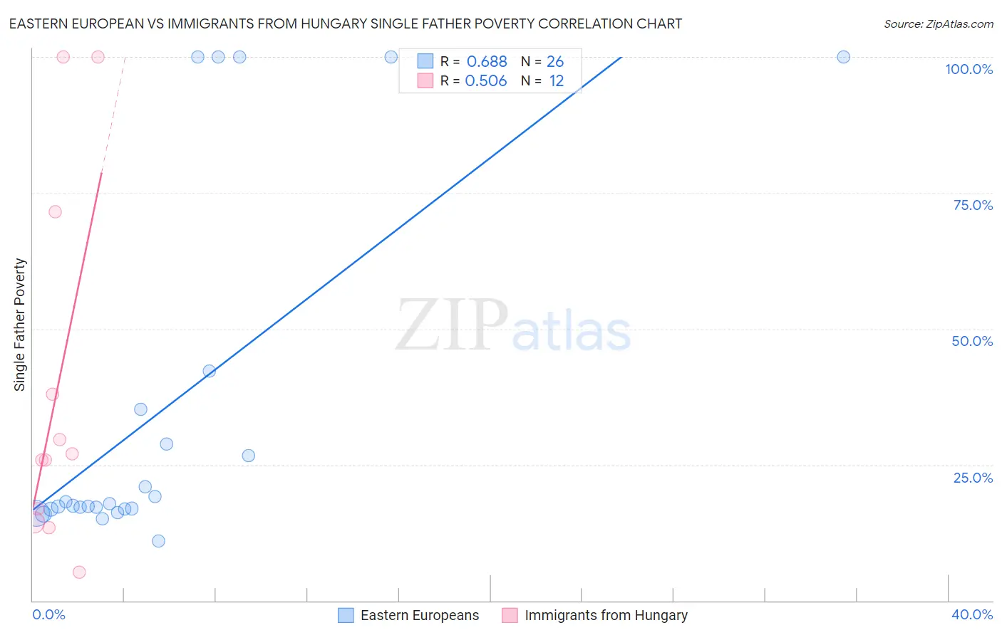 Eastern European vs Immigrants from Hungary Single Father Poverty