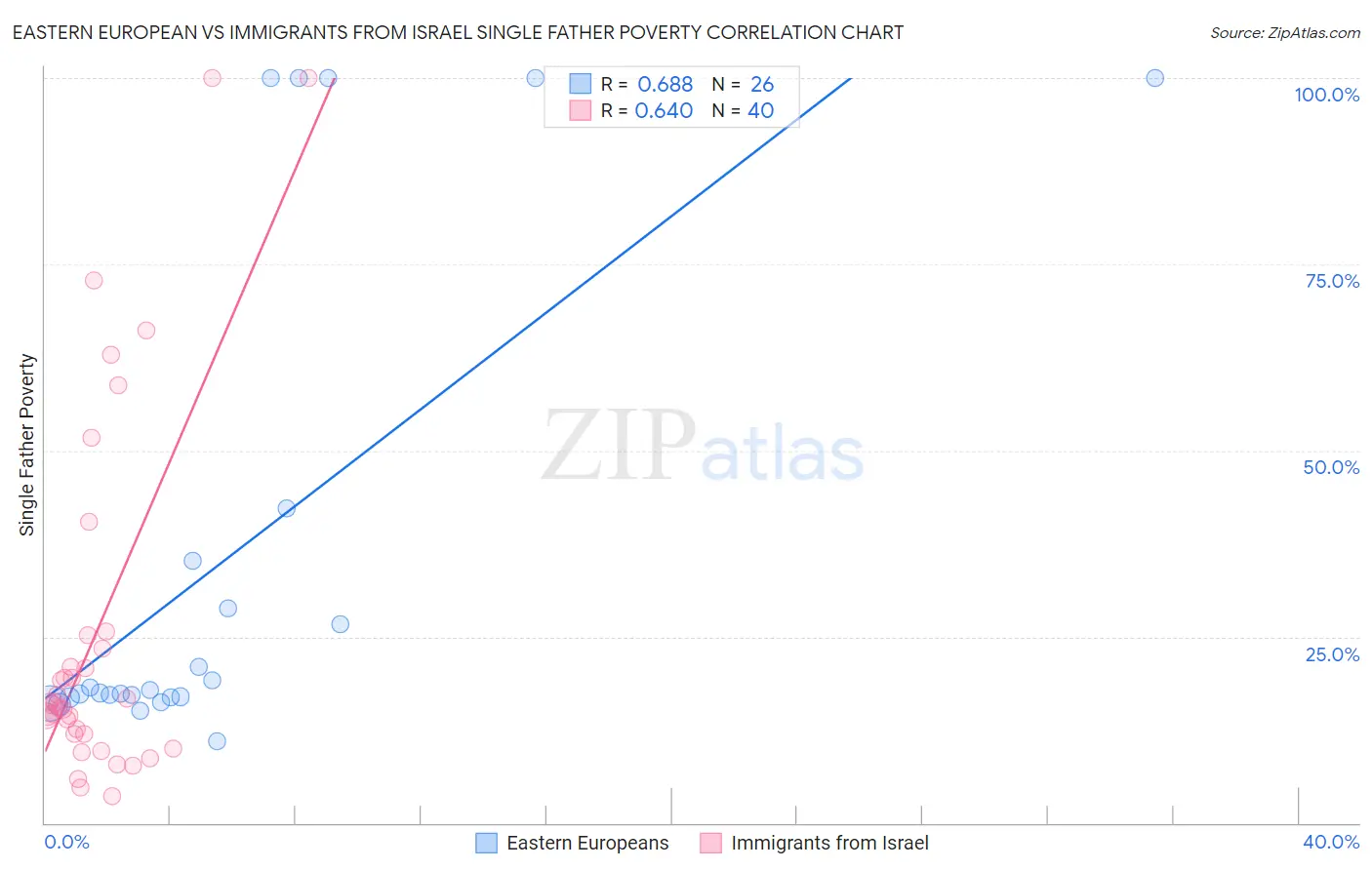 Eastern European vs Immigrants from Israel Single Father Poverty