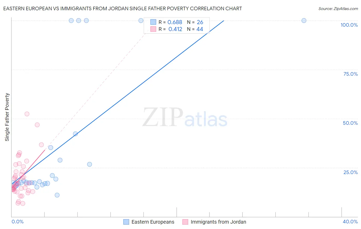 Eastern European vs Immigrants from Jordan Single Father Poverty