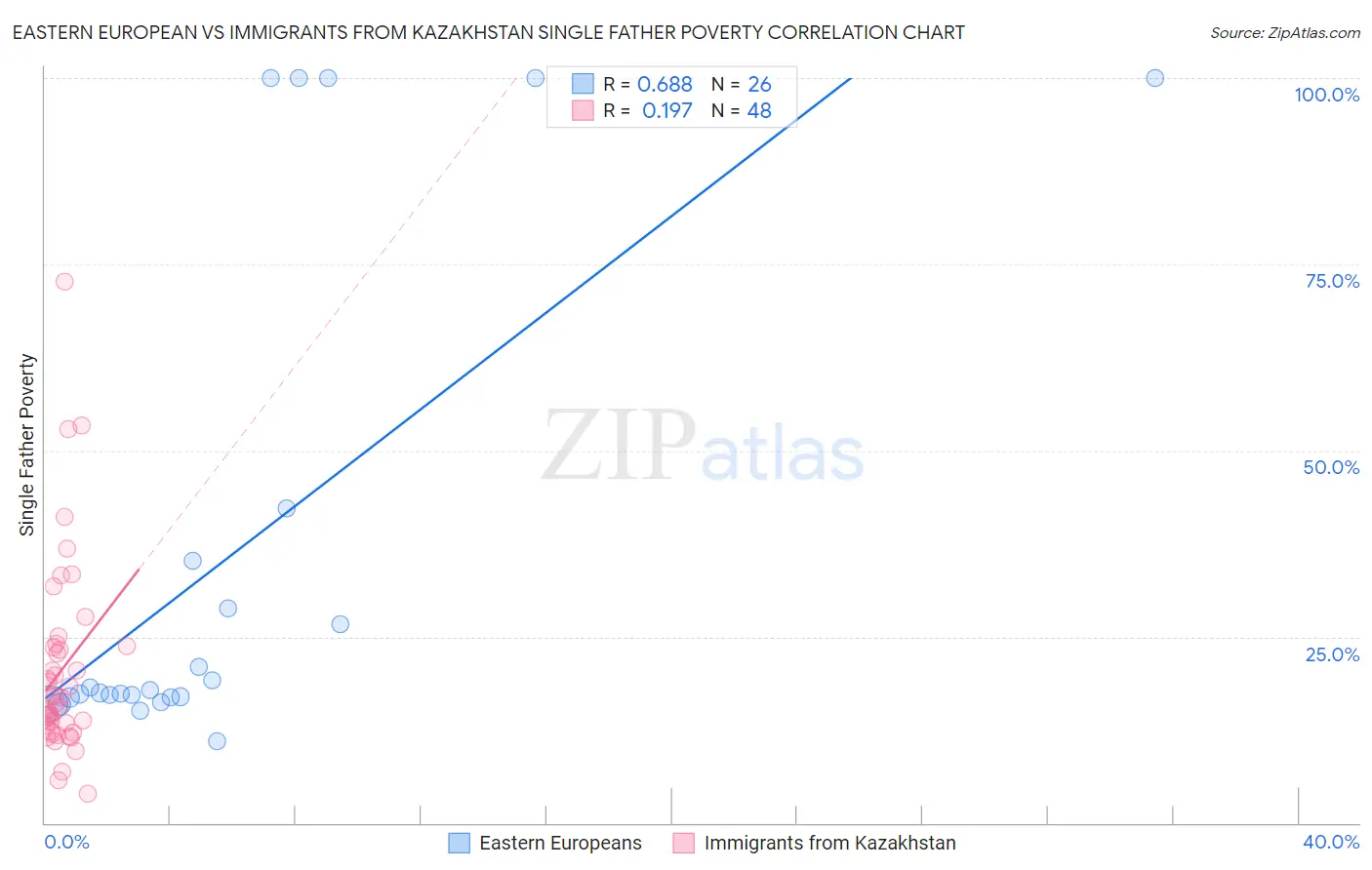 Eastern European vs Immigrants from Kazakhstan Single Father Poverty