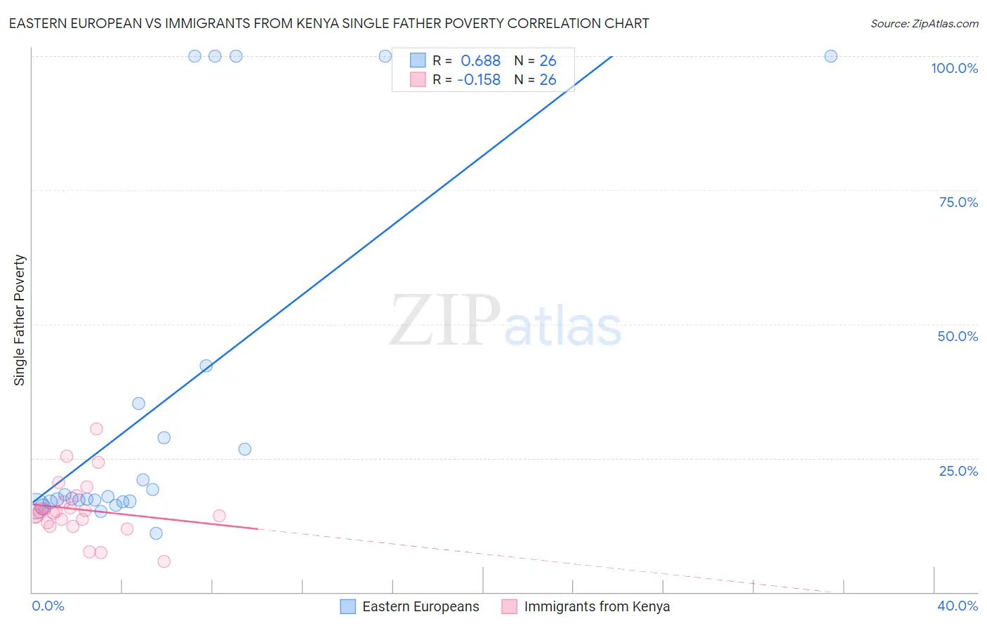 Eastern European vs Immigrants from Kenya Single Father Poverty