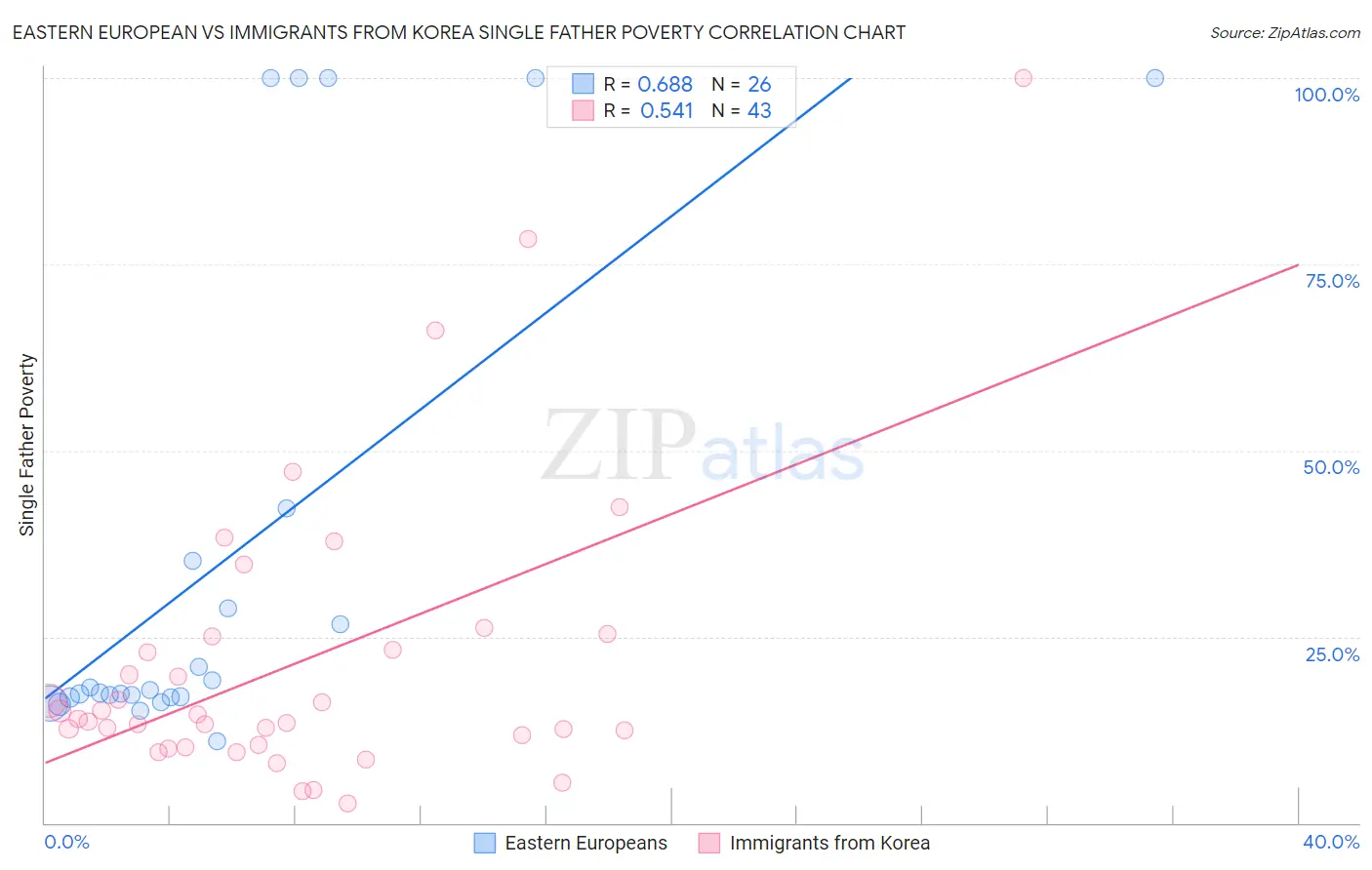 Eastern European vs Immigrants from Korea Single Father Poverty