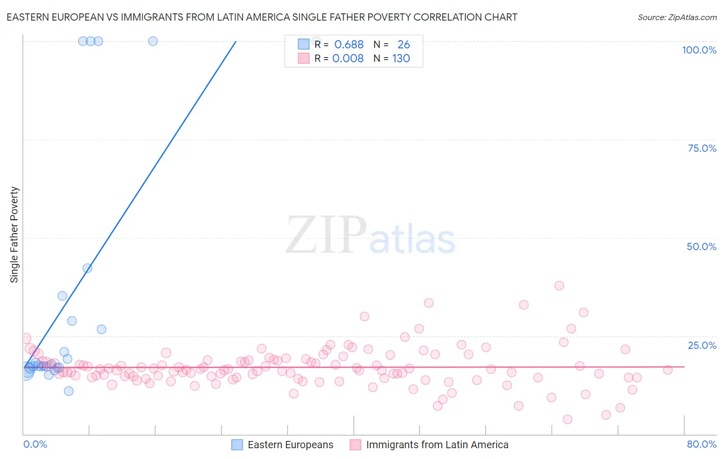 Eastern European vs Immigrants from Latin America Single Father Poverty