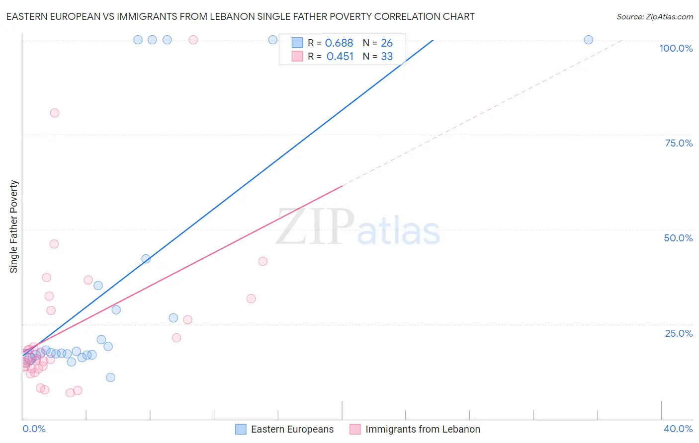 Eastern European vs Immigrants from Lebanon Single Father Poverty