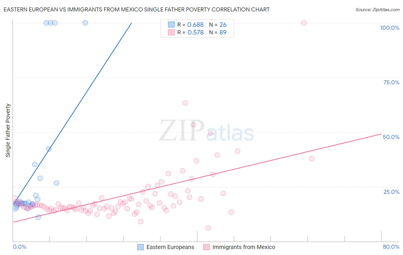 Eastern European vs Immigrants from Mexico Single Father Poverty