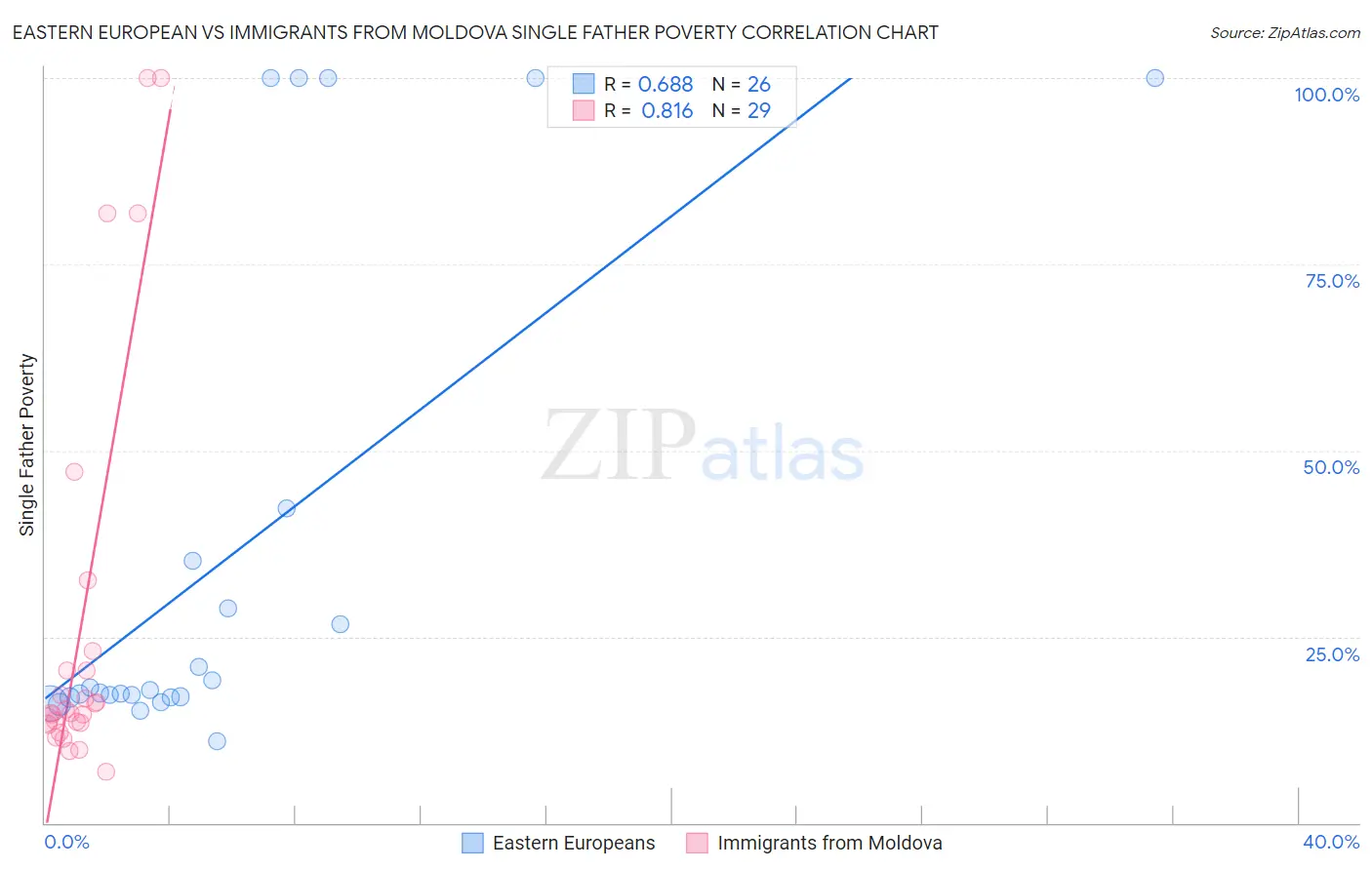 Eastern European vs Immigrants from Moldova Single Father Poverty