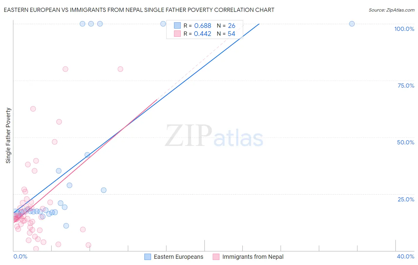 Eastern European vs Immigrants from Nepal Single Father Poverty