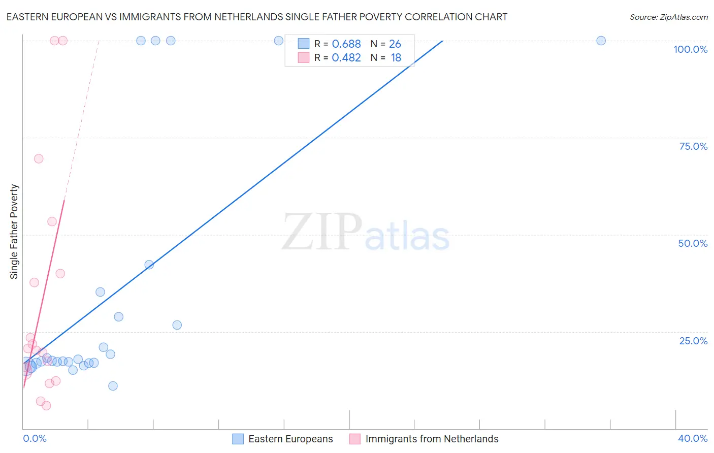 Eastern European vs Immigrants from Netherlands Single Father Poverty