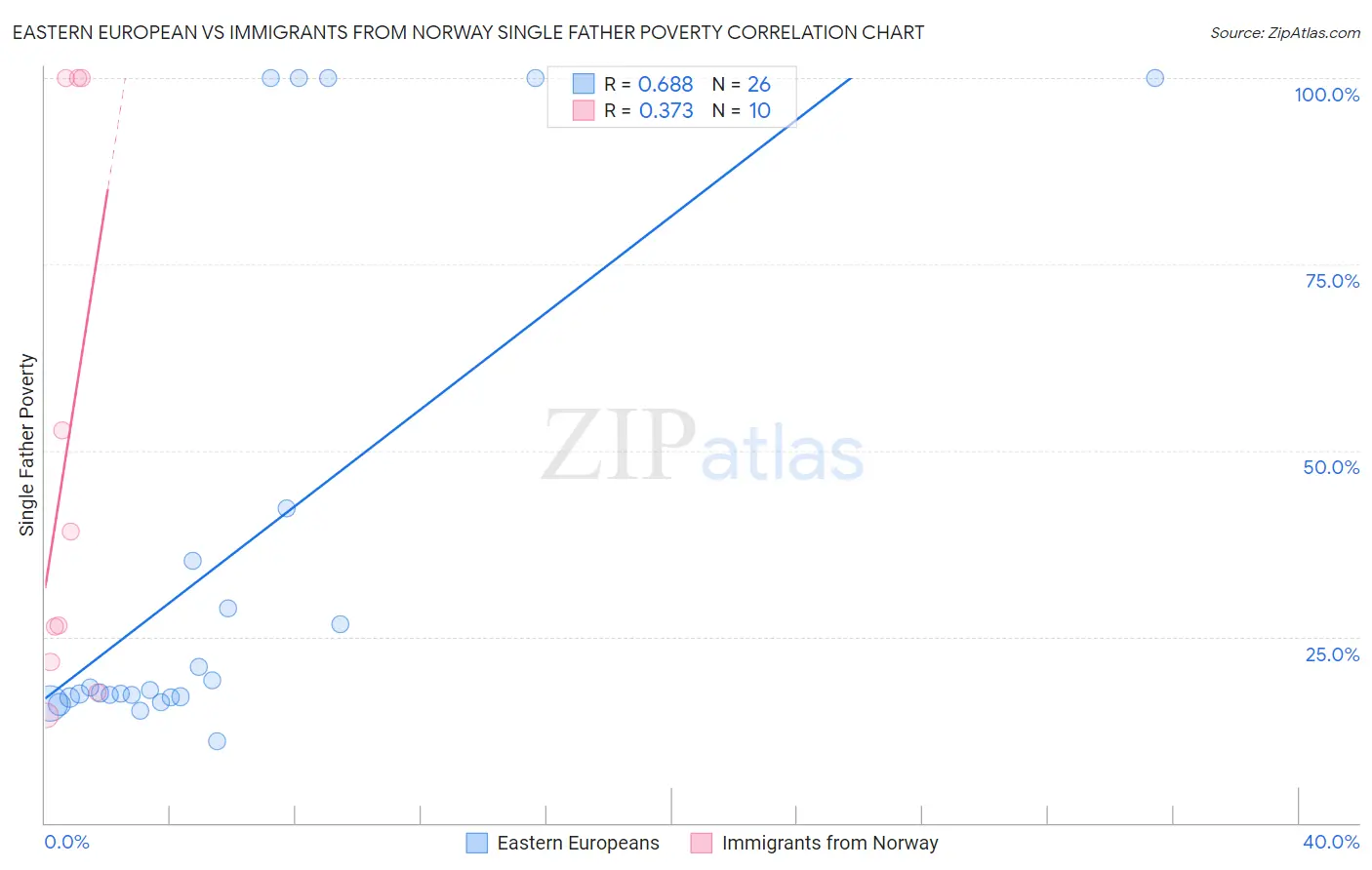 Eastern European vs Immigrants from Norway Single Father Poverty