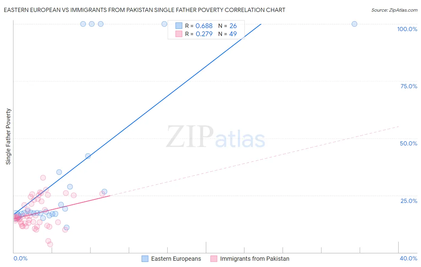 Eastern European vs Immigrants from Pakistan Single Father Poverty