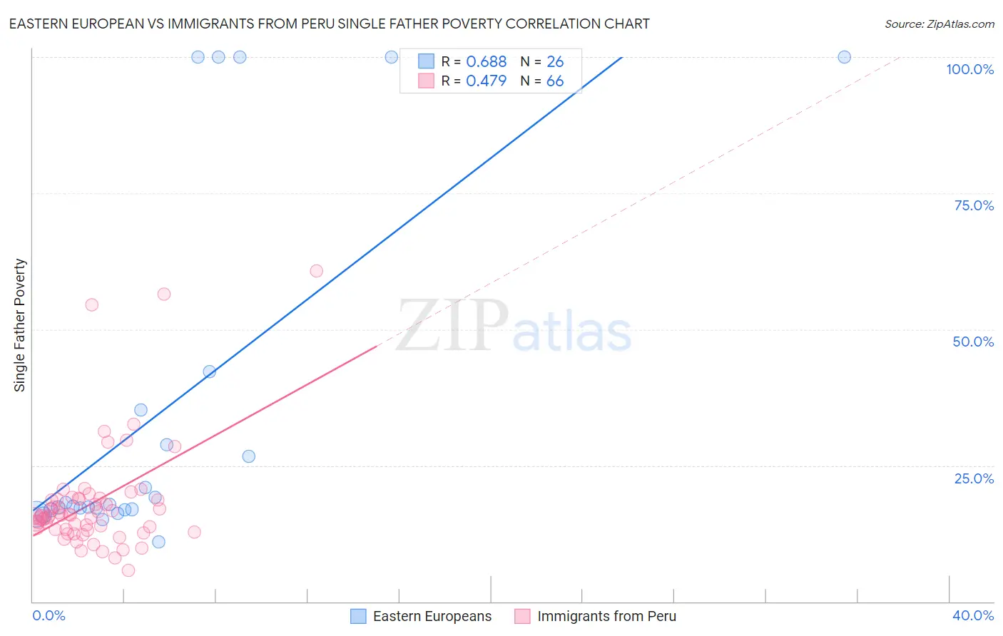 Eastern European vs Immigrants from Peru Single Father Poverty