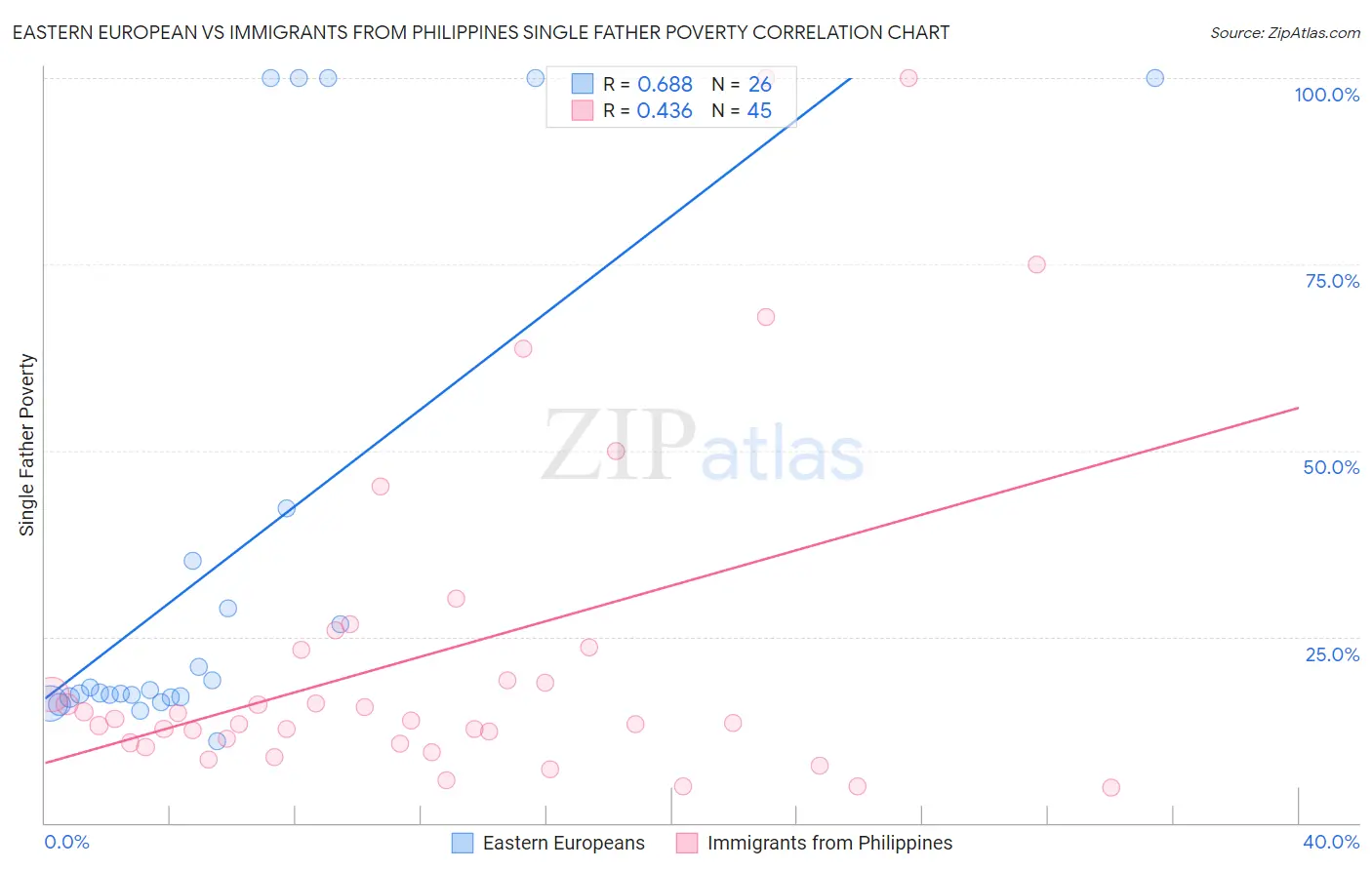 Eastern European vs Immigrants from Philippines Single Father Poverty